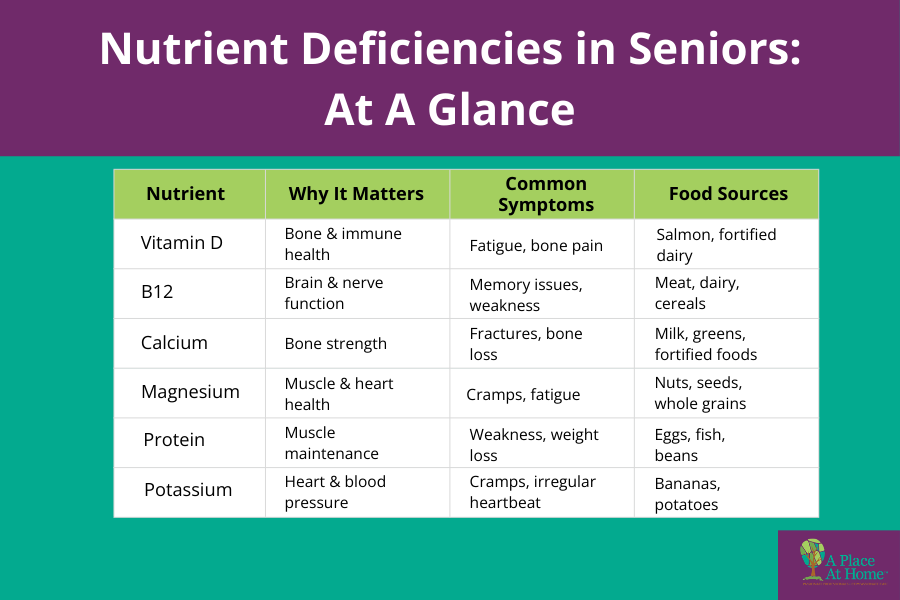 Nutrient Deficiencies in the Elderly - A Place At Home