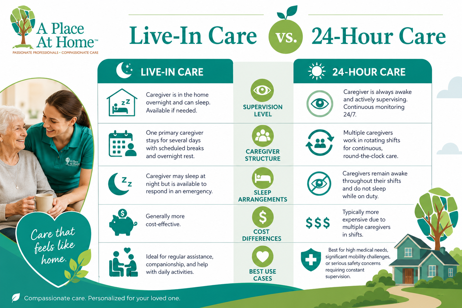What is the Difference Between 24 Hour Home Care and Live In Care - A Place At Home
