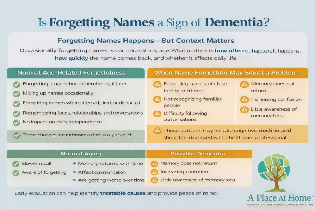 Infographic explaining whether forgetting names is a sign of dementia