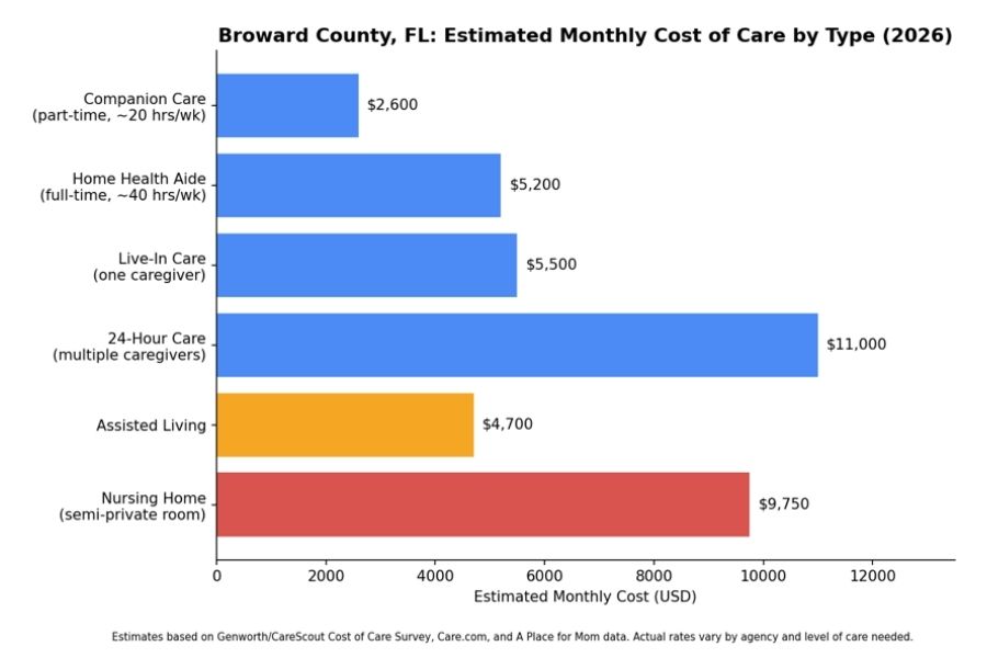 Broward County Estimated Monthly Cost of Care By Type (2026)