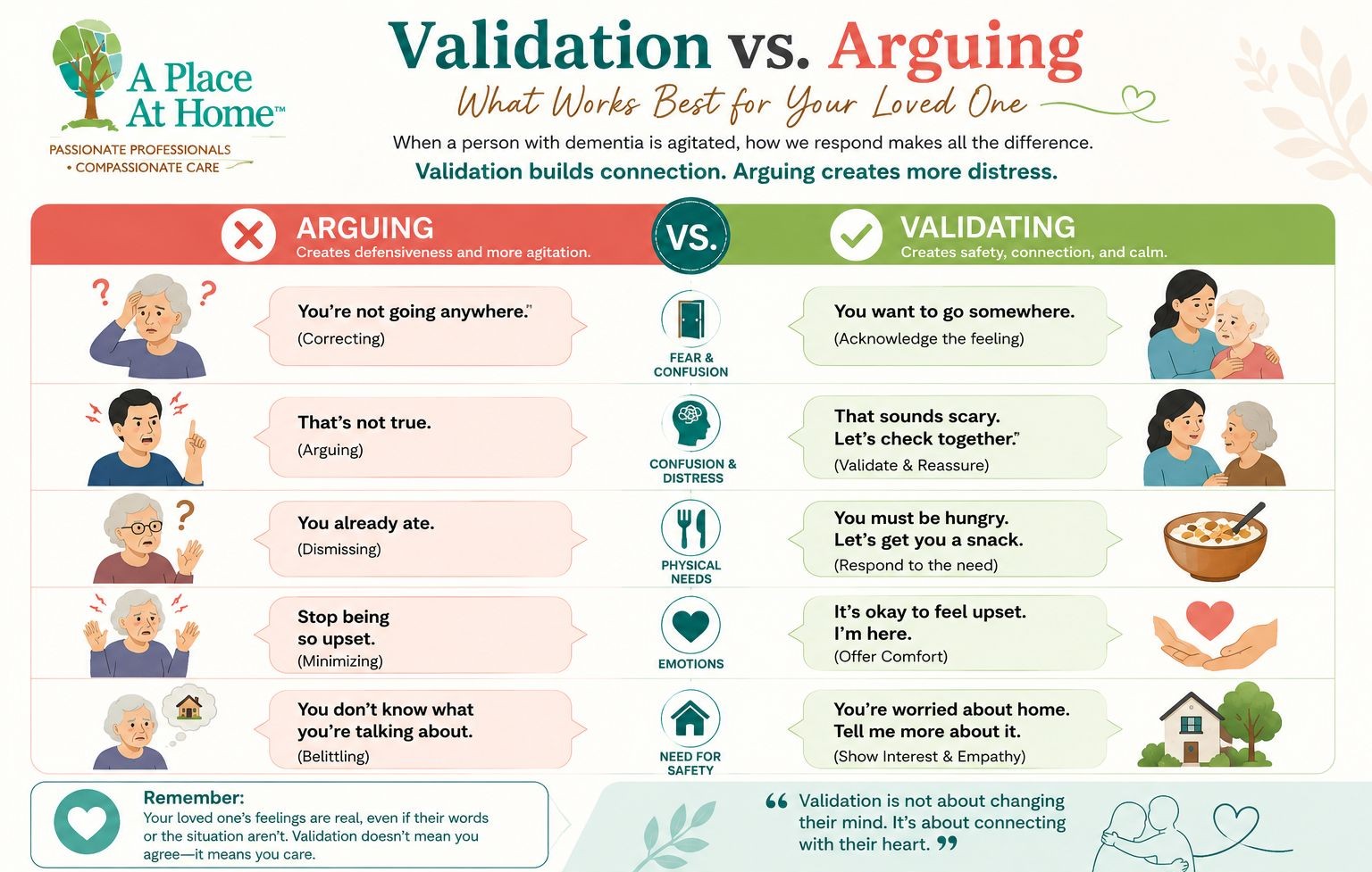Validation vs. Arguing: Caregiving Guide