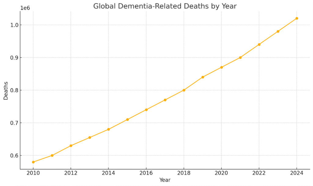 graph showing